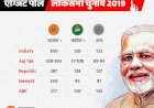 एग्जिट पोल के अनुसार एनडीए को मिलेगा बहुमत, मोदी फिर बनेंगे प्रधानमंत्री